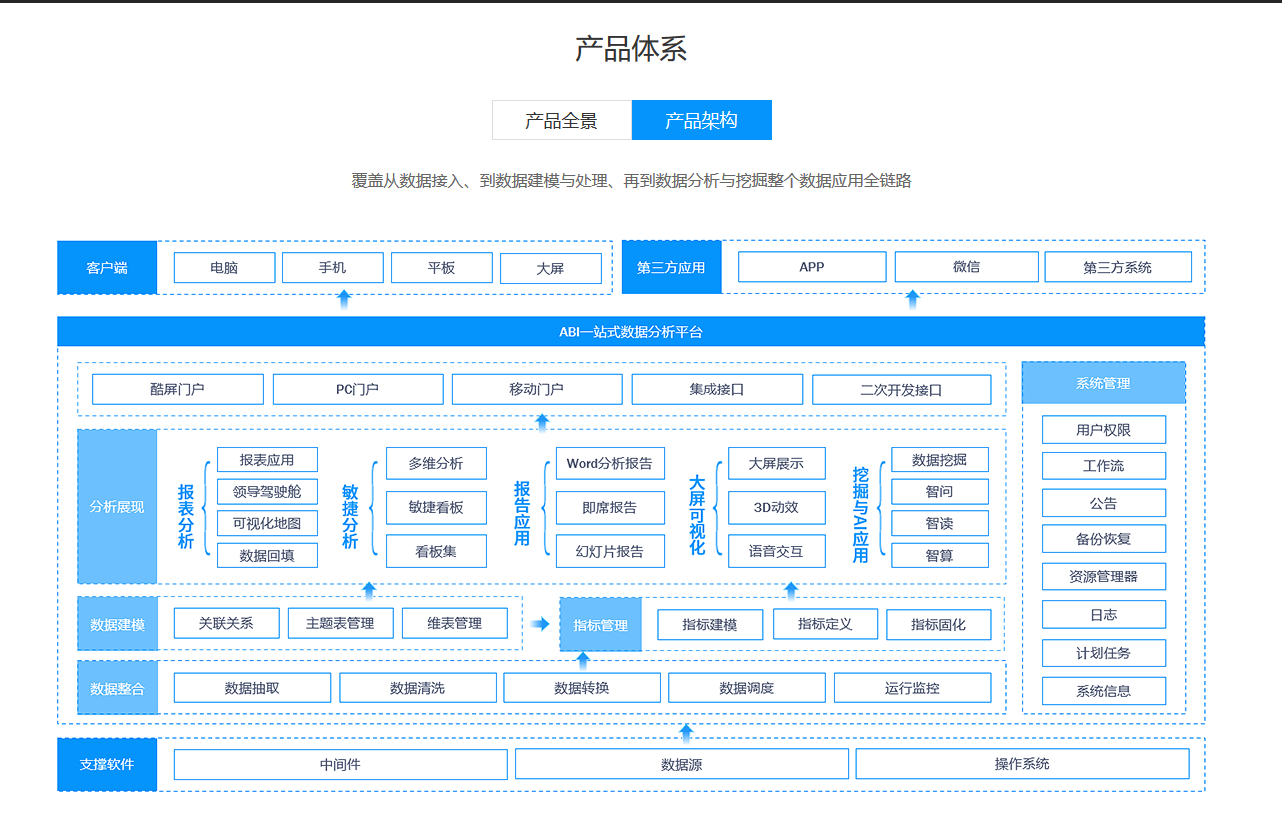 企业部署BI软件的意义及方法