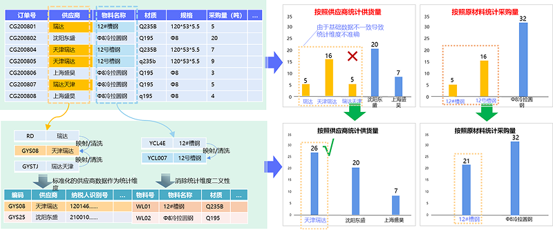 基于数据治理的精细化管控，保障运营管控分析准确
