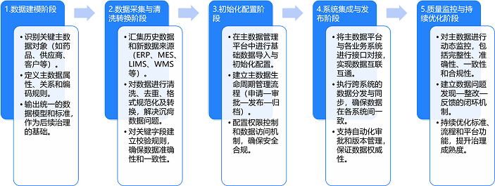 实施动态化质量管控