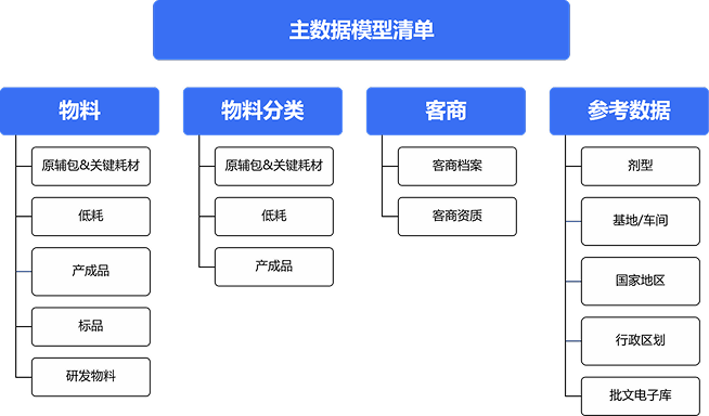 某药企主数据管理项目